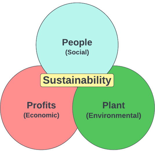 CSR Diagram